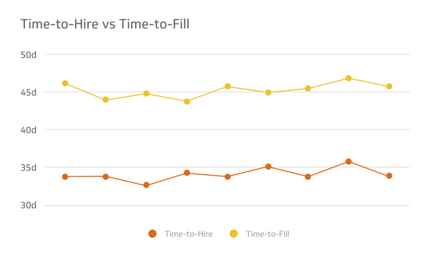 HR KPI Example - Time-to-Hire vs Time-to-Fill Metric